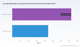 PW Consulting: Worldwide Dry AMD Market to Reach USD 11,582.2 Million by 2032, Driven by a 10.25% CAGR