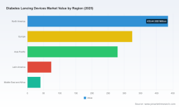 PW Consulting: Worldwide Diabetes Lancing Devices Market Set to Grow at 7.15% CAGR (2026&ndash;2032), Reaching USD 1,870.43 Million by 2032