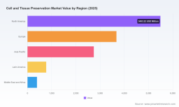 PW Consulting: Worldwide Cell & Tissue Preservation Market to Expand at 11.8% CAGR, Crossing Approximately USD 28.56 Billion by 2032