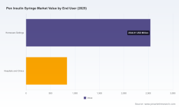 PW Consulting: Worldwide Pen Insulin Syringe Market to Reach USD 5.43 Billion by 2032 at a 7% CAGR, Fueled by Homecare Dominance