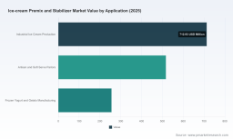 PW Consulting Report: Global Ice‑Cream Premix & Stabilizer Market Tops USD 1,485.6 Million in 2025, Poised for 5.12% CAGR Through 2032