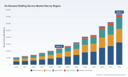 PW Consulting: Worldwide On‑Demand Staffing Market Poised for Rapid Growth &mdash; 17.5% CAGR Projected Over 2026&ndash;2032, Report Finds