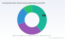 PW Consulting: Automated Marine Debris Collection Equipment Market to Surge from USD 856.0 Million in 2025 to USD 1,945.85 Million by 2032 at a 12.45% CAGR