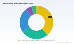 PW Consulting Report: Worldwide Sexual Lubricant Market Set to Expand at a 9.38% CAGR Through 2032