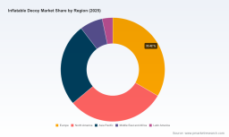 PW Consulting Forecast: Worldwide Inflatable Decoy Market to Hit USD 1.10 Billion by 2032, Expanding at a 7.91% CAGR