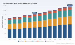 PW Consulting: Worldwide Zinc‑Manganese Oxide Battery Market to Reach USD 10,451.8 Million in 2025, Poised for 3.92% CAGR to USD 13,679.97 Million by 2032 as Asia‑Pacific Leads with USD 4,494.95M