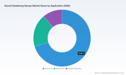 PW Consulting: Worldwide Sound Deadening Sprays Market to Expand from USD 585.0 Million in 2025 to USD 834.2 Million by 2032 at a 5.2% CAGR