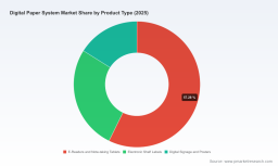 PW Consulting: Worldwide Digital Paper System Market to Rise from USD 3,780 Million in 2025 to USD 10,696 Million by 2032 at a 16.02% CAGR