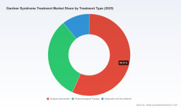 PW Consulting: Worldwide Gardner Syndrome Treatment Market Poised for 4.5% CAGR, Expected to Reach USD 572.25 Million by 2032 (Base Year 2025)