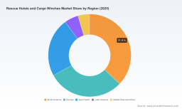 PW Consulting: Worldwide Rescue Hoists & Cargo Winches Market to Rise from USD 785.4 Million in 2025 to USD 1,136.46 Million by 2032 at a 5.42% CAGR