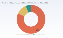 PW Consulting: Worldwide Aircraft GSE & MRO Market to Expand from USD 120.5 Billion in 2025 to USD 175.29 Billion by 2032 at a 5.48% CAGR, Driven by USD 104.4B in MRO Services
