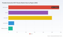 PW Consulting Forecasts Worldwide Portable Automotive Wi-Fi Routers Market to Top USD 1,556.3 Million by 2032