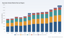 PW Consulting: Worldwide Specialty Oxidant Market to Reach USD 4,567.02 Million by 2032, Growing at a 5.45% CAGR (2026&ndash;2032)