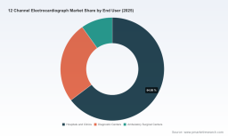 PW Consulting: Worldwide 12‑Channel ECG Market Set to Hit USD 2.27 Billion by 2032 at 6.45% CAGR &mdash; Stationary Devices and Hospitals Lead Demand