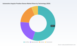 PW Consulting Predicts Worldwide Automotive Angular Position Sensor Market to Reach USD 7,566.86 Million by 2032
