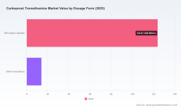 PW Consulting: Worldwide Carboprost Tromethamine Market to Reach USD 218.05 Million by 2032 at a 6.78% CAGR &mdash; 250 mcg/mL Injection Leading with USD 123.91M