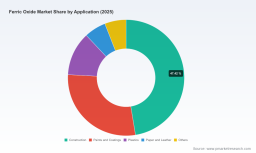 PW Consulting: Worldwide Ferric Oxide Market at USD 2,400.8 Million in 2025, Poised to Reach USD 3,184.8M by 2032 at 4.12% CAGR &mdash; Asia Pacific, Synthetic Oxides Lead
