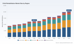 PW Consulting: Worldwide Child Rehabilitation Market to Grow at 7.21% CAGR, Surpassing USD 20.34 Billion by 2032 as North America and Physical Therapy Lead