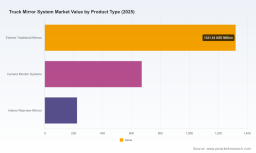 PW Consulting: Global Truck Mirror System Market Poised for 7.5% CAGR Through 2026&ndash;2032