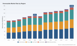 PW Consulting: Worldwide Homosalate Market to Grow from USD 124.5 Million in 2025 to USD 173.09 Million by 2032 at a 4.82% CAGR &mdash; Cosmetic Grade and Sunscreen Products Lead, North America Dominates; Top‑3 Firms Hold 48.65%