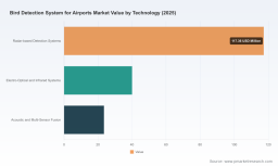 PW Consulting: Worldwide Bird Detection System for Airports Market Set to Expand at 8.01% CAGR from 2026 to 2032
