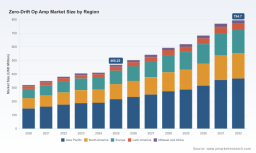 PW Consulting: Worldwide Zero‑Drift Op Amp Market to Rise from USD 468.25 Million in 2025 to USD 794.7 Million by 2032 at a 7.85% CAGR &mdash; Asia‑Pacific Leads with USD 216.71M