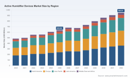 PW Consulting Forecasts Worldwide Active Humidifier Devices Market to Reach USD 949.81 Million by 2032, Growing at a 5.89% CAGR