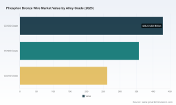 PW Consulting: Worldwide Phosphor Bronze Wire Market to Expand at 4.5% CAGR, Reaching USD 1,426.9 Million by 2032 as Asia‑Pacific Leads with USD 528.6M