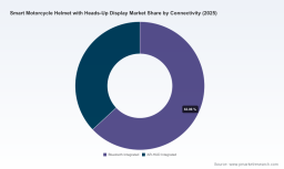 PW Consulting Market Insights: Smart Motorcycle Helmet with Heads-Up Display Market to Nearly Double&mdash;USD 385.0 Million in Base Year 2025 to USD 878.07 Million by 2032 at 12.5% CAGR; Europe (USD 135.95M), Full‑Face & Bluetooth Lead