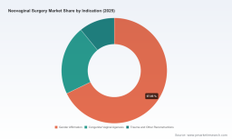 PW Consulting: Worldwide Neovaginal Surgery Market to Reach USD 300.38 Million by 2032, Backed by 7.17% CAGR