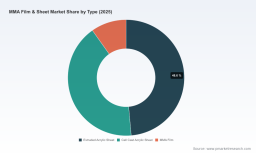 PW Consulting: Worldwide MMA Film & Sheet Market Forecast to Expand at a 5.85% CAGR, Reaching USD 10,198.27 Million by 2032