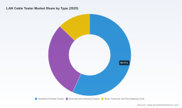 PW Consulting: Worldwide LAN Cable Tester Market Set to Expand from USD 315.5 Million in 2025 to USD 468.8 Million by 2032 at a 5.82% CAGR