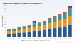 PW Consulting: Worldwide Radiation Dose Optimisation Software Market to More Than Double &mdash; From USD 435.5 Million in 2025 to USD 917.37 Million by 2032 at an 11.23% CAGR