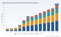 PW Consulting Forecast: Worldwide Pediatric Respiratory Syncytial Virus Infection Market Surges to USD 4,500 Million by 2025