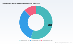 PW Consulting: Worldwide Bipolar Plate Fuel Cell Market to Surge from USD 1,933.55 Million in 2025 to USD 9,219.88 Million by 2032 at a 25.04% CAGR