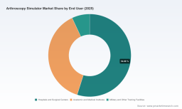 PW Consulting: Worldwide Arthroscopy Simulator Market Poised to Expand at a 9.15% CAGR, Unlocking New Training Opportunities