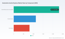 PW Consulting: Worldwide Automotive Inertial Systems Market to Rise from USD 4,250.0 Million in 2025 to USD 8,484.42 Million by 2032 at a 10.38% CAGR