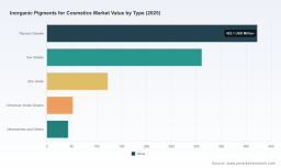 PW Consulting: Worldwide Inorganic Pigments for Cosmetics Market Set to Grow at a 5.15% CAGR, Unlocking New Opportunities Through 2032