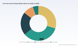 PW Consulting Forecasts Worldwide Over‑the‑Horizon Radar Market to Reach USD 1,753.6 Million by 2032, Expanding at a 6.5% CAGR