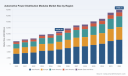 PW Consulting: Worldwide Automotive Power Distribution Modules Market Poised to Expand at a 7.6% CAGR