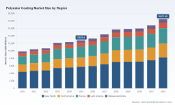PW Consulting: Worldwide Polyester Coating Market Reaches USD 12,825.4 Million in 2025, Poised for Robust Expansion