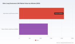PW Consulting: Worldwide Ultra‑Long Endurance UAV Market Set to More Than Double &mdash; From USD 3.45 Billion in 2025 to USD 7.70 Billion by 2032 at a 12.15% CAGR, Led by HALE and Internal Combustion Platforms