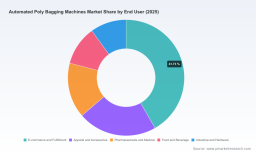 PW Consulting Forecasts 6.12% CAGR for Worldwide Automated Poly Bagging Machines Market, Topping USD 724.18 Million by 2032