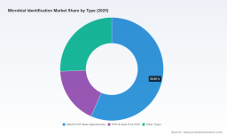 PW Consulting: Microbial Identification Market to reach USD 600.3M by 2032
