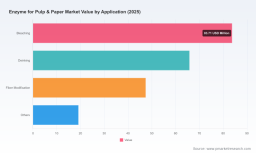 PW Consulting: Enzyme for Pulp & Paper Market Poised for 8.6% CAGR Through 2032