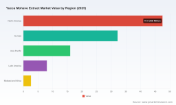 PW Consulting: Yucca Mohave Extract Market to Reach USD 156.98M by 2032 (CAGR 5.75%)