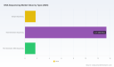 PW Consulting: DNA Sequencing Market to Hit USD 44.63B by 2032 at 14.9% CAGR