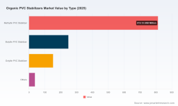 PW Consulting: Organic PVC Stabilizers Market hits USD 1,251M in 2025, 2.2% CAGR