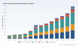 PW Consulting: CNT Market to reach USD 1,750M in 2025 with 14.88% CAGR
