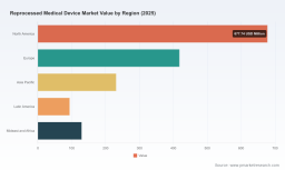 PW Consulting: Reprocessed Medical Device Market to Grow at 16.98% CAGR (2026&ndash;2032)